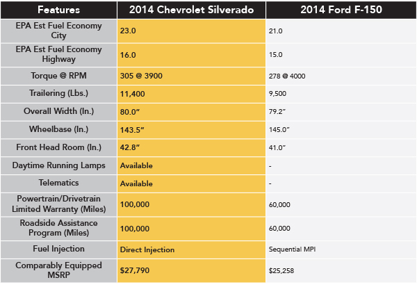 Ford F 150 Vs Chevrolet Silverado Vs Ram 1500 Truck Autos ...