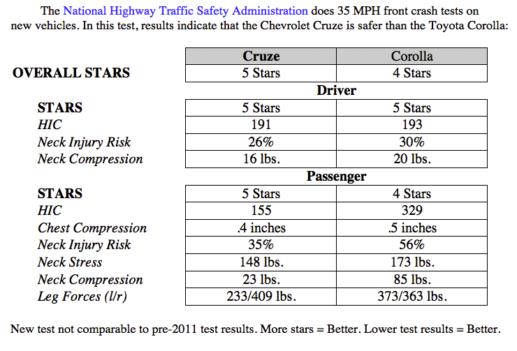 Chevy Cruze vs Toyota Corolla Vehicle Comparison ...